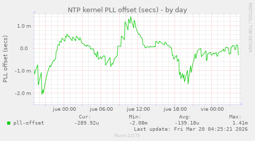 NTP kernel PLL offset (secs)