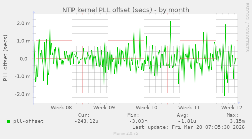 NTP kernel PLL offset (secs)
