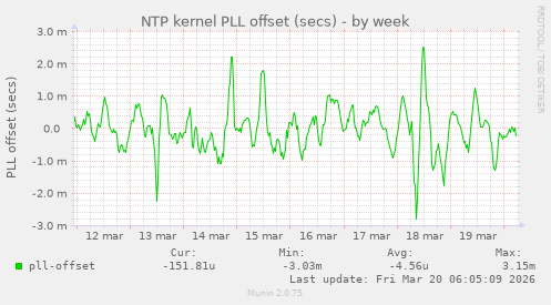 NTP kernel PLL offset (secs)