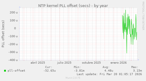 NTP kernel PLL offset (secs)