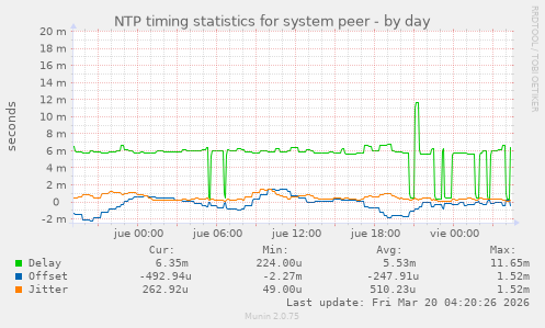 NTP timing statistics for system peer