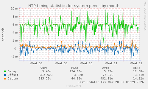 NTP timing statistics for system peer