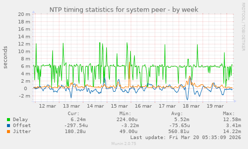 NTP timing statistics for system peer