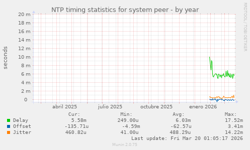 NTP timing statistics for system peer