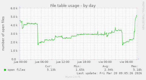 File table usage