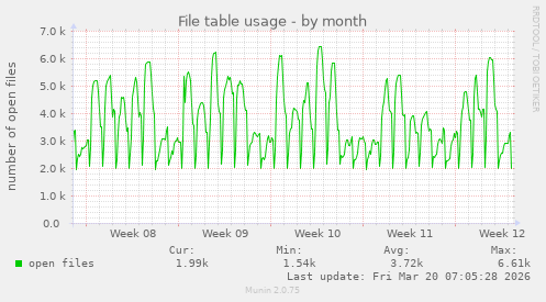 File table usage