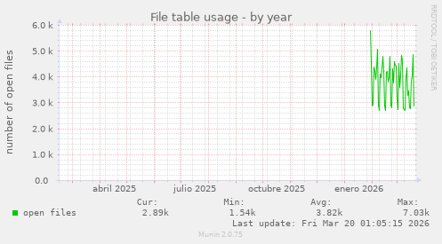 File table usage