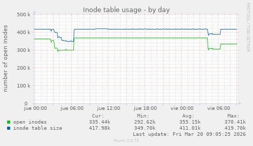 Inode table usage