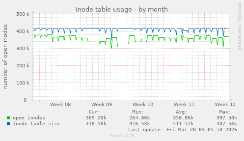 Inode table usage