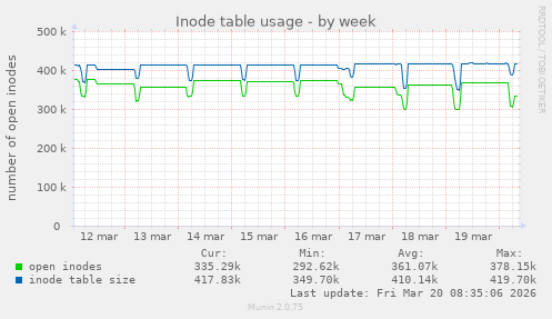Inode table usage