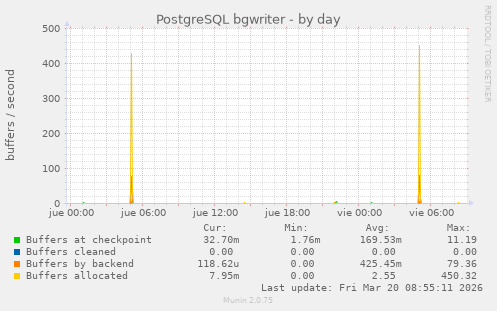 PostgreSQL bgwriter