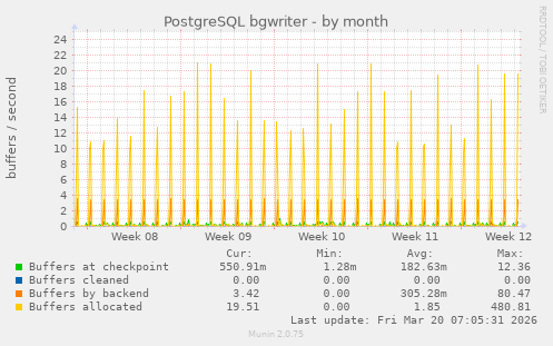 PostgreSQL bgwriter