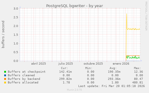 PostgreSQL bgwriter