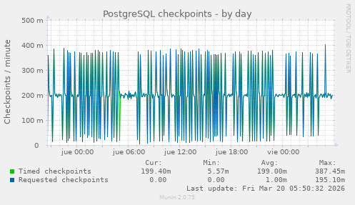 PostgreSQL checkpoints