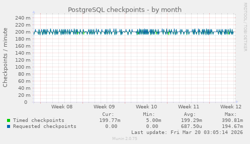 PostgreSQL checkpoints
