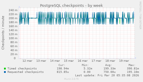 PostgreSQL checkpoints
