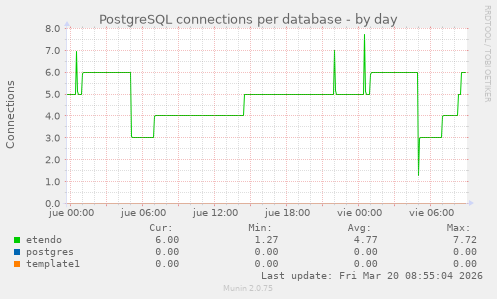 PostgreSQL connections per database