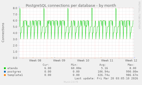 PostgreSQL connections per database