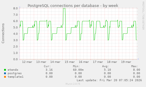 PostgreSQL connections per database