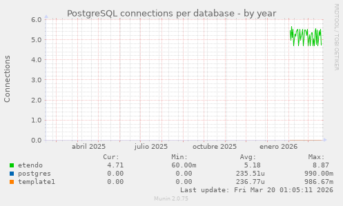 PostgreSQL connections per database