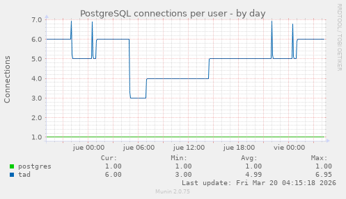 PostgreSQL connections per user