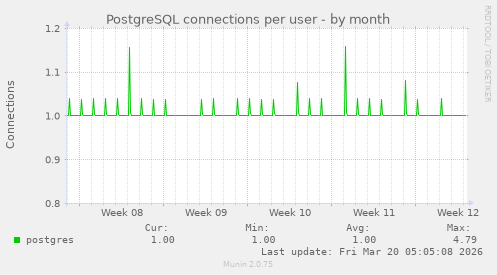 PostgreSQL connections per user