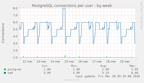 PostgreSQL connections per user