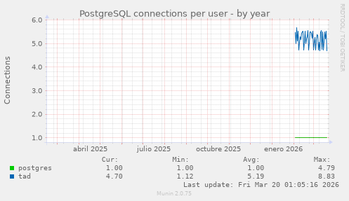 PostgreSQL connections per user