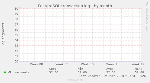 PostgreSQL transaction log