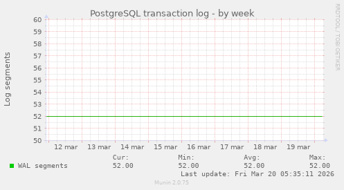 PostgreSQL transaction log