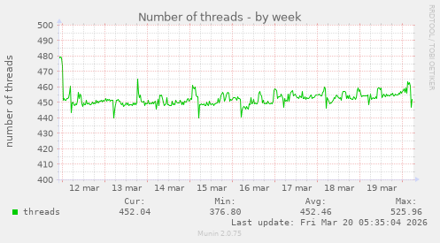 Number of threads