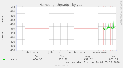 Number of threads