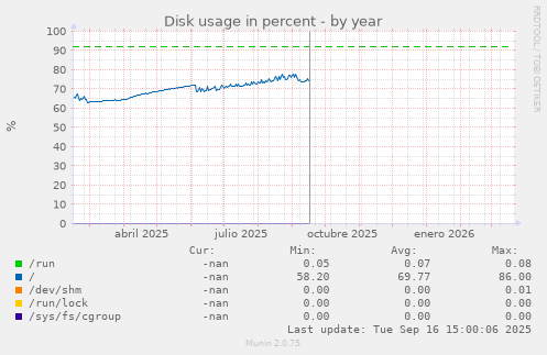 Disk usage in percent