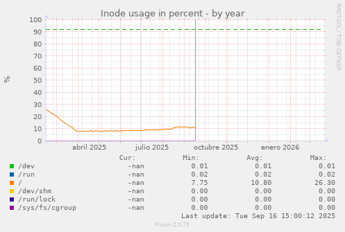 Inode usage in percent