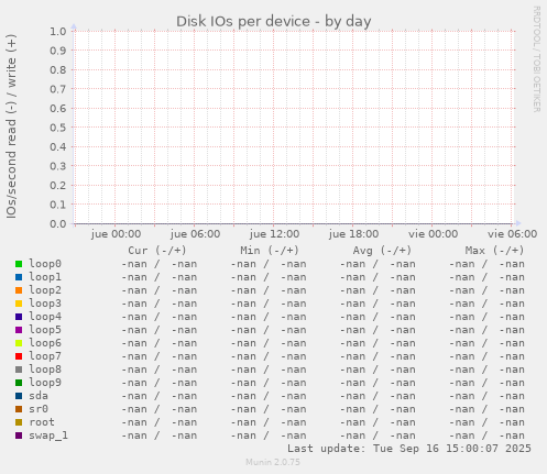 Disk IOs per device
