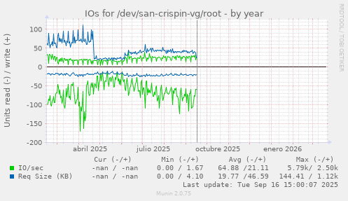 IOs for /dev/san-crispin-vg/root