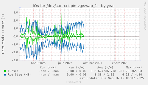 IOs for /dev/san-crispin-vg/swap_1