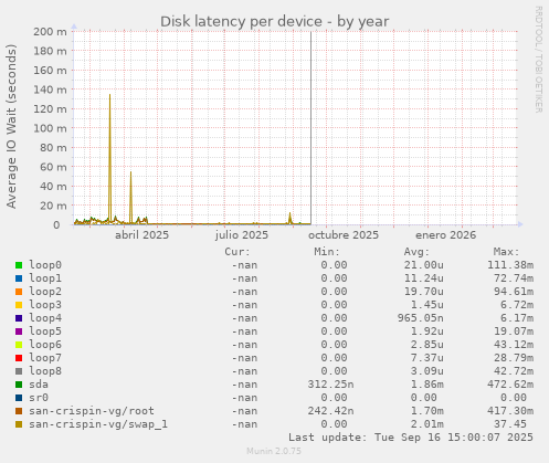 Disk latency per device