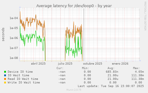 Average latency for /dev/loop0