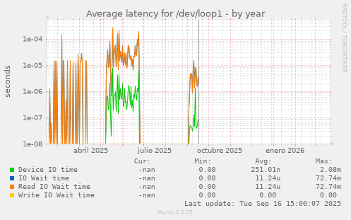 Average latency for /dev/loop1