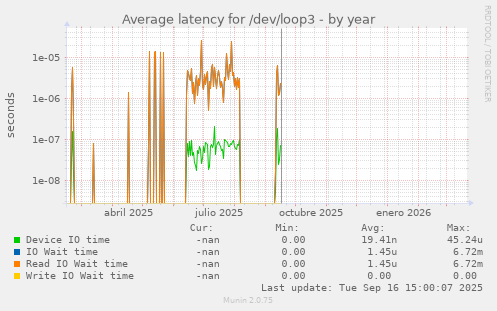 Average latency for /dev/loop3