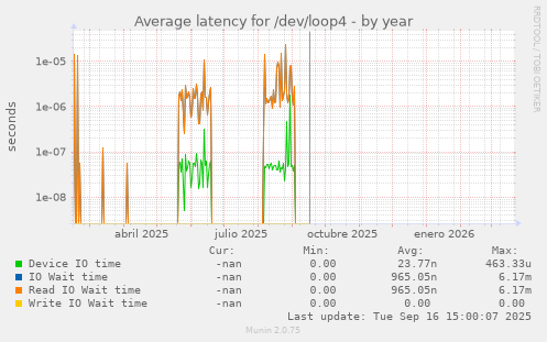 Average latency for /dev/loop4