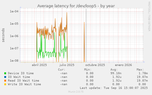 Average latency for /dev/loop5