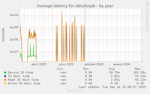 Average latency for /dev/loop6