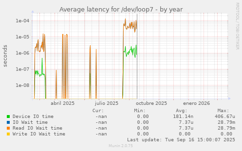 Average latency for /dev/loop7