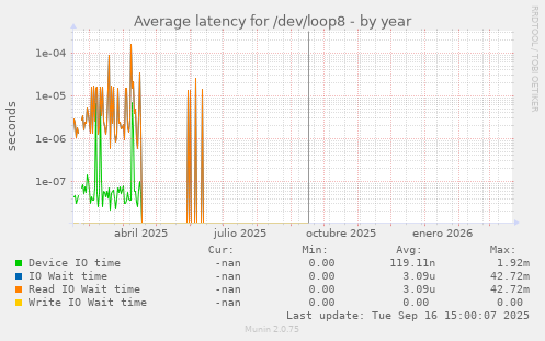 Average latency for /dev/loop8