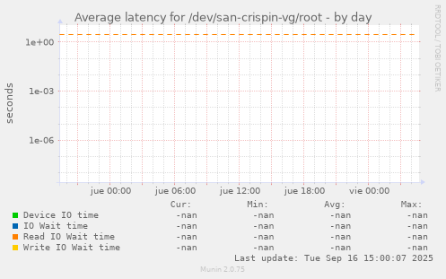 Average latency for /dev/san-crispin-vg/root
