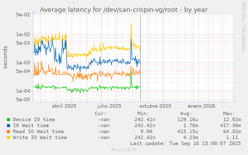 Average latency for /dev/san-crispin-vg/root