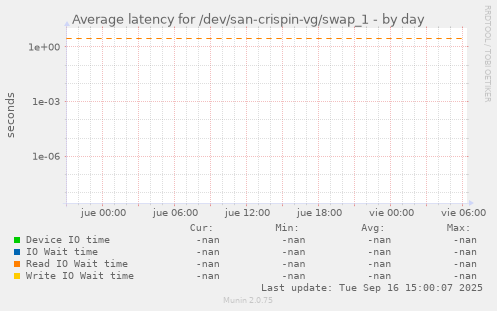 Average latency for /dev/san-crispin-vg/swap_1