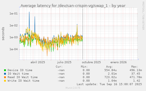 Average latency for /dev/san-crispin-vg/swap_1
